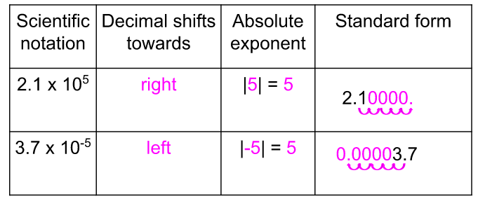 how-to-convert-scientific-notation-to-standard-form